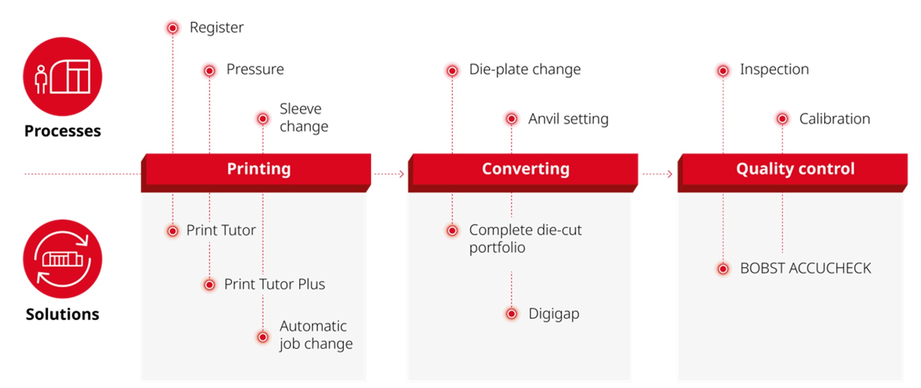 Automation solution visual - infographic - Labelexpo Europe 2025 - Technical asset flexo and digital automation 