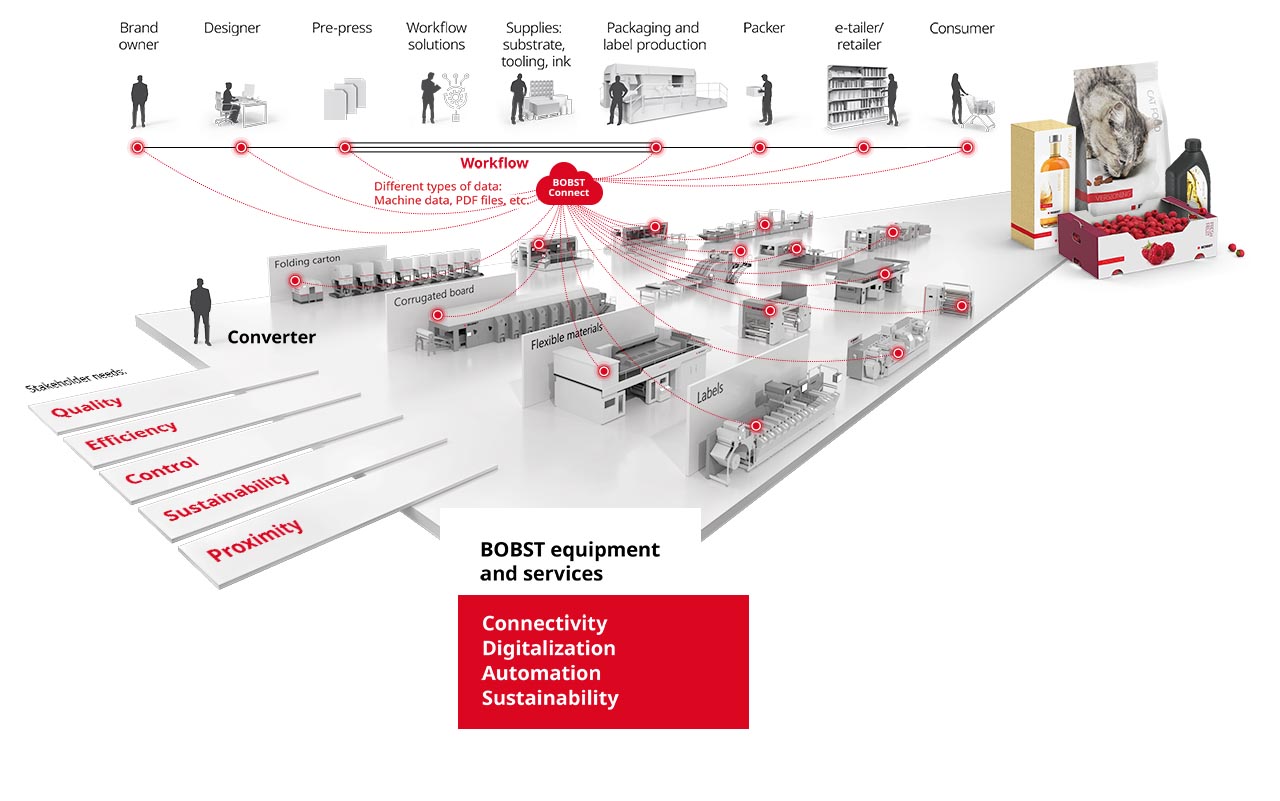 BOBST Industry Vision Diagram EN PSD